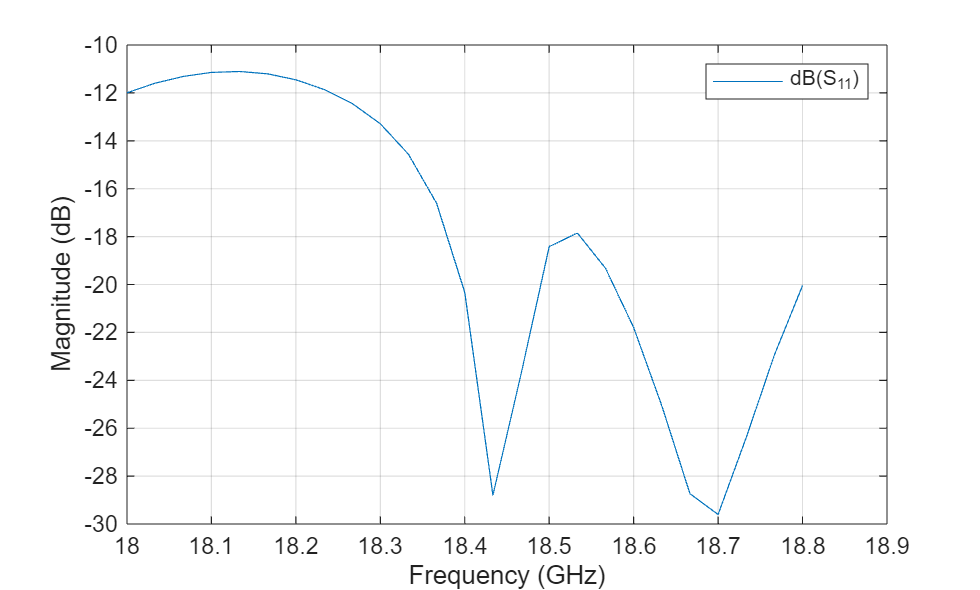 Figure contains an axes object. The axes object with xlabel Frequency (GHz), ylabel Magnitude (dB) contains an object of type line. This object represents dB(S_{11}).