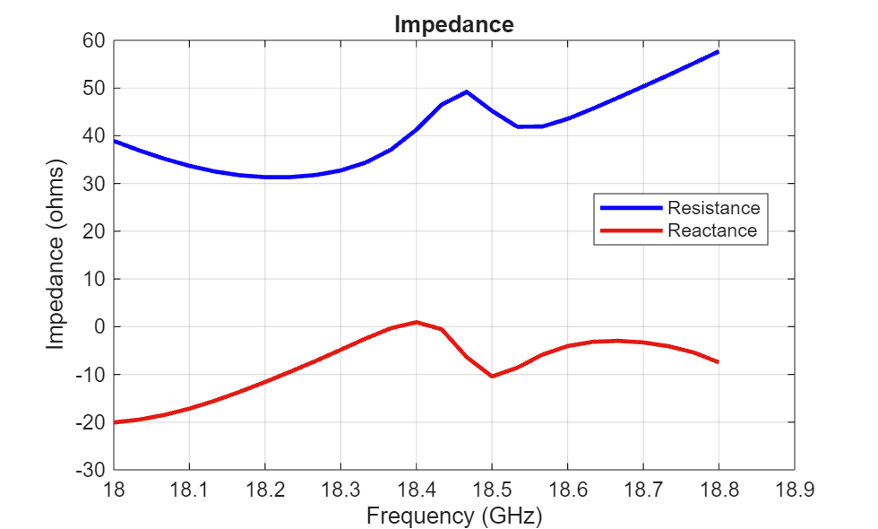 Figure contains an axes object. The axes object with title Impedance, xlabel Frequency (GHz), ylabel Impedance (ohms) contains 2 objects of type line. These objects represent Resistance, Reactance.