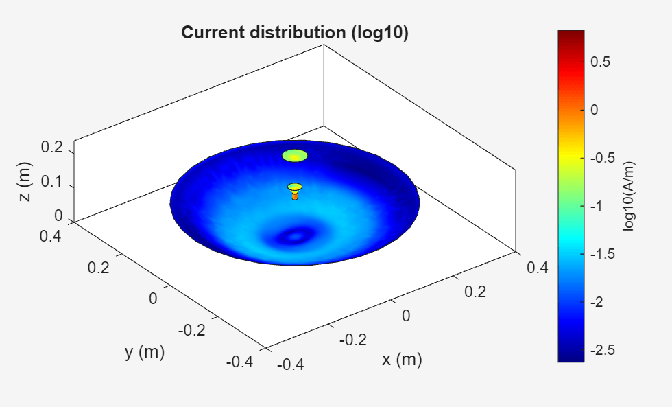 Figure contains an axes object. The axes object with title Current distribution (log10), xlabel x (m), ylabel y (m) contains 7 objects of type patch.