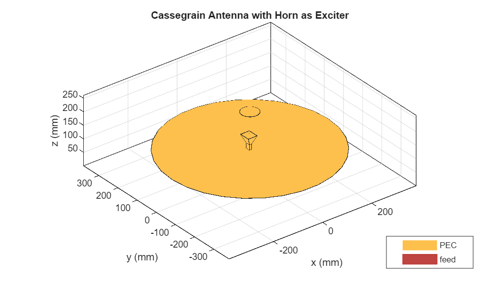 Figure contains an axes object. The axes object with title cassegrain antenna element, xlabel x (mm), ylabel y (mm) contains 7 objects of type patch, surface. These objects represent PEC, feed.