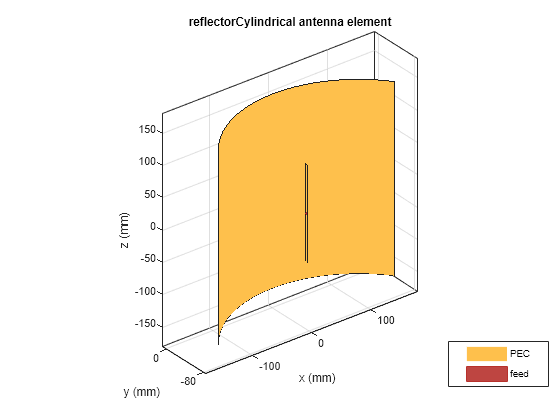 Design and Analyze Curved Reflector Antennas