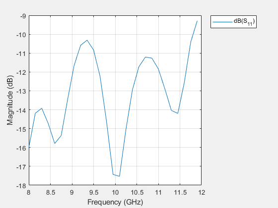 Figure contains an axes object. The axes object with xlabel Frequency (GHz), ylabel Magnitude (dB) contains an object of type line. This object represents dB(S_{11}).