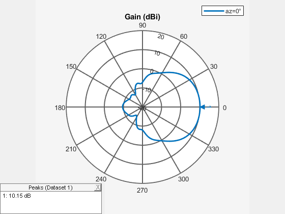 Figure contains an axes object and an object of type uicontainer. The hidden axes object contains 2 objects of type line, text. This object represents az=0° .