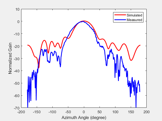 Figure contains an axes object. The axes object with xlabel Azimuth Angle (degree), ylabel Normalized Gain contains 2 objects of type line. These objects represent Simulated, Measured.