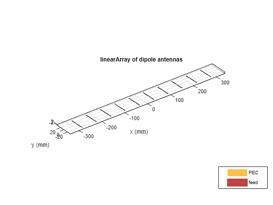 Figure contains an axes object. The axes object with title linearArray of dipole antennas, xlabel x (mm), ylabel y (mm) contains 30 objects of type patch, surface. These objects represent PEC, feed.