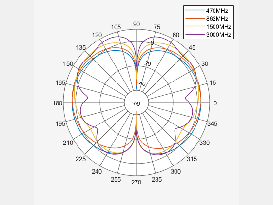 Figure contains an axes object. The hidden axes object contains 4 objects of type line. These objects represent 470MHz, 862MHz, 1500MHz, 3000MHz.