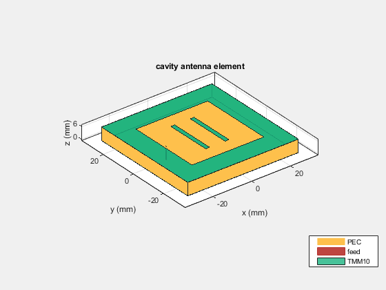 Double-Slot Cavity Patch on TMM10 Substrate