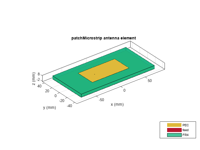 Figure contains an axes object. The axes object with title patchMicrostrip antenna element, xlabel x (mm), ylabel y (mm) contains 6 objects of type patch, surface. These objects represent PEC, feed, FR4.