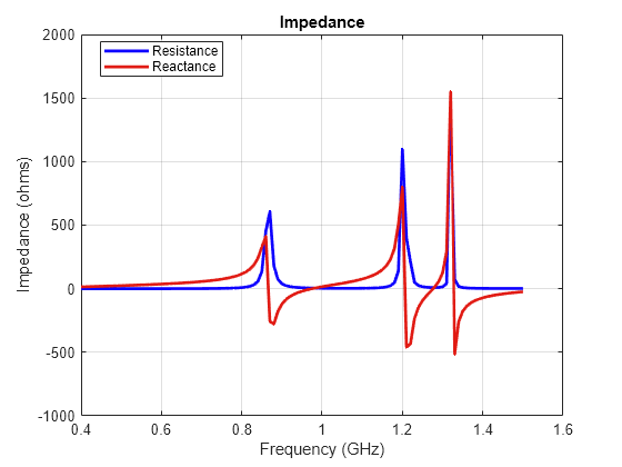 Figure contains an axes object. The axes object with title Impedance, xlabel Frequency (GHz), ylabel Impedance (ohms) contains 2 objects of type line. These objects represent Resistance, Reactance.