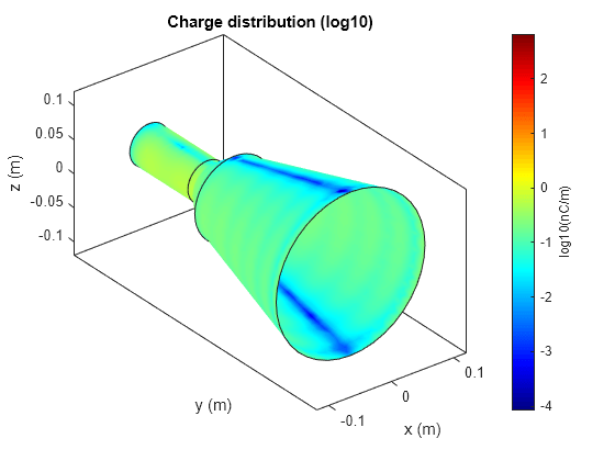 Figure contains an axes object. The axes object with title Charge distribution (log10), xlabel x (m), ylabel y (m) contains 3 objects of type patch.