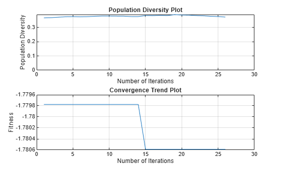 Figure contains 2 axes objects. Axes object 1 with title Population Diversity Plot, xlabel Number of Iterations, ylabel Population Diversity contains an object of type line. Axes object 2 with title Convergence Trend Plot, xlabel Number of Iterations, ylabel Fitness contains an object of type line.