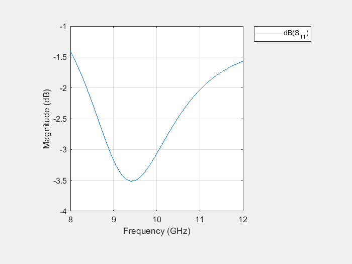 Figure contains an axes object. The axes object with xlabel Frequency (GHz), ylabel Magnitude (dB) contains an object of type line. This object represents dB(S_{11}).