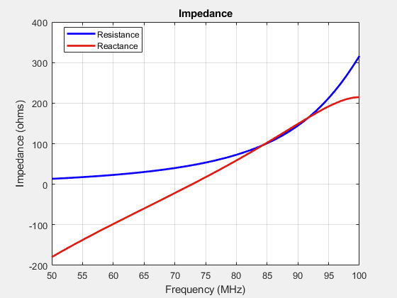 Figure contains an axes object. The axes object with title Impedance, xlabel Frequency (MHz), ylabel Impedance (ohms) contains 2 objects of type line. These objects represent Resistance, Reactance.