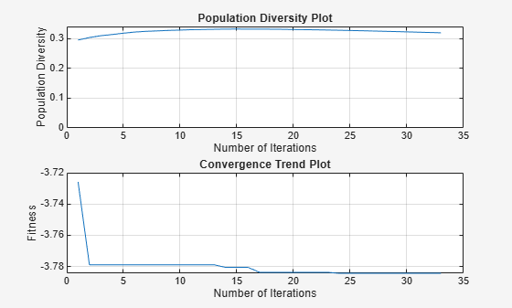 Figure contains 2 axes objects. Axes object 1 with title Population Diversity Plot, xlabel Number of Iterations, ylabel Population Diversity contains an object of type line. Axes object 2 with title Convergence Trend Plot, xlabel Number of Iterations, ylabel Fitness contains an object of type line.