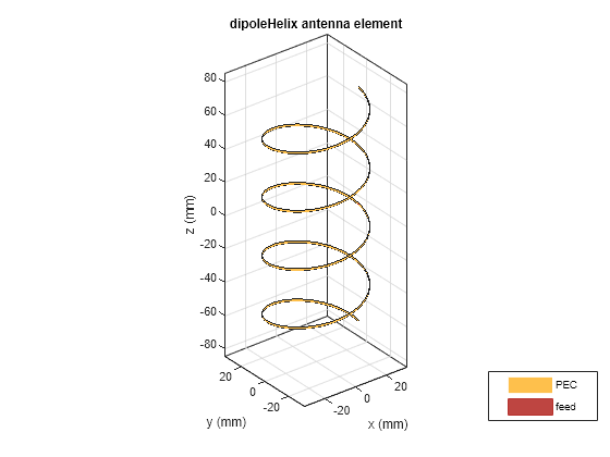 Figure contains an axes object. The axes object with title dipoleHelix antenna element, xlabel x (mm), ylabel y (mm) contains 3 objects of type patch, surface. These objects represent PEC, feed.