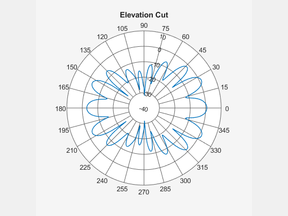 Figure contains an axes object. The hidden axes object contains 2 objects of type line, text.