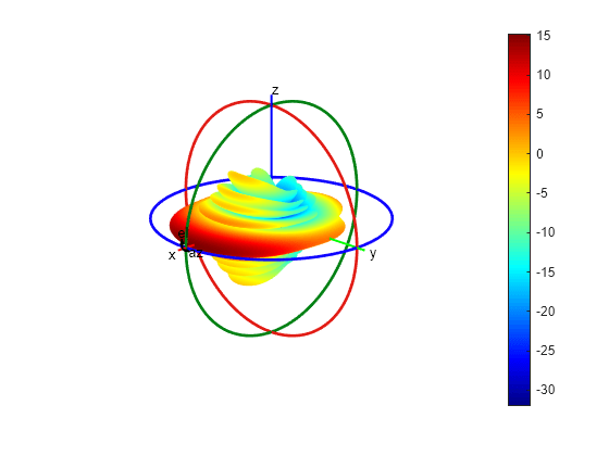 Figure contains an axes object. The hidden axes object contains 16 objects of type surface, line, text, patch.