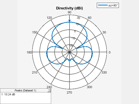 Figure contains an axes object and an object of type uicontainer. The hidden axes object contains 2 objects of type line, text. This object represents az=90° .