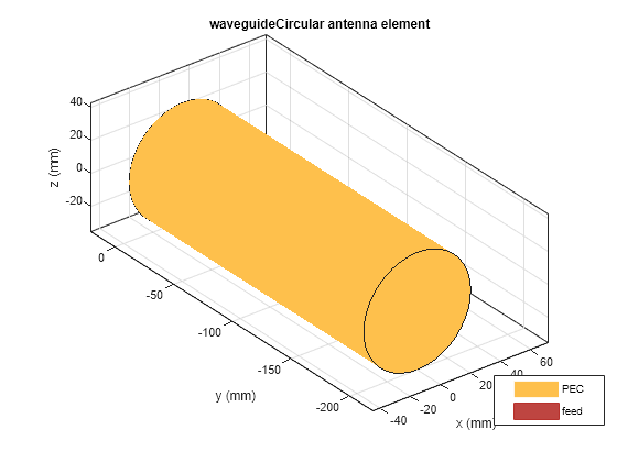 Figure contains an axes object. The axes object with title waveguideCircular antenna element, xlabel x (mm), ylabel y (mm) contains 3 objects of type patch, surface. These objects represent PEC, feed.