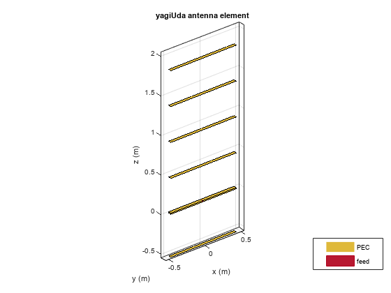 Figure contains an axes object. The axes object with title yagiUda antenna element, xlabel x (m), ylabel y (m) contains 5 objects of type patch, surface. These objects represent PEC, feed.