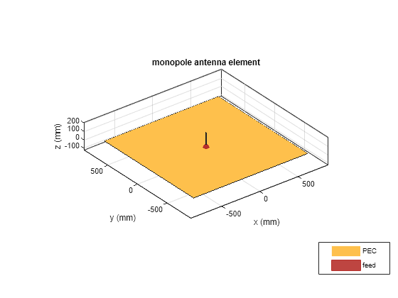 Figure contains an axes object. The axes object with title monopole antenna element, xlabel x (mm), ylabel y (mm) contains 4 objects of type patch, surface. These objects represent PEC, feed.