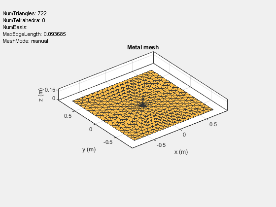 Figure contains an axes object and an object of type uicontrol. The axes object with title Metal mesh, xlabel x (m), ylabel y (m) contains 2 objects of type patch, surface. These objects represent PEC, feed.