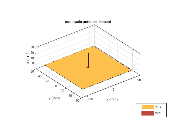 Figure contains an axes object. The axes object with title monopole antenna element, xlabel x (mm), ylabel y (mm) contains 4 objects of type patch, surface. These objects represent PEC, feed.