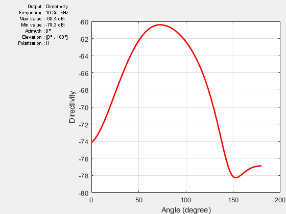 Figure contains an axes object and other objects of type uicontrol. The axes object with xlabel Angle (degree), ylabel Directivity contains an object of type line.