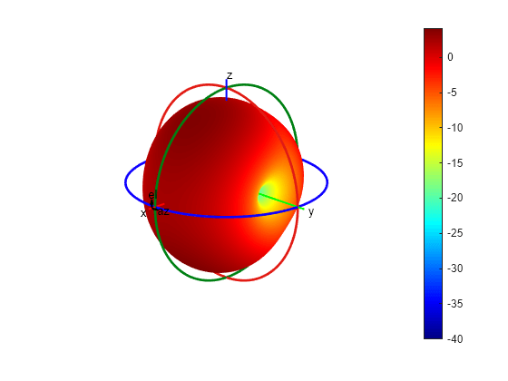 Figure contains an axes object. The hidden axes object contains 16 objects of type surface, line, text, patch.