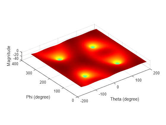 Figure contains an axes object. The axes object with xlabel Theta (degree), ylabel Phi (degree) contains an object of type surface.