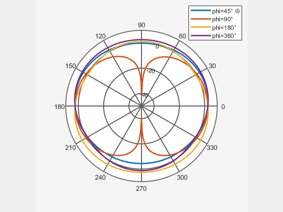 Figure contains an axes object. The hidden axes object contains 4 objects of type line. These objects represent phi=45° Ⓐ , phi=90° , phi=180° , phi=360° .