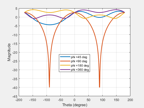 Figure contains an axes object. The axes object with xlabel Theta (degree), ylabel Magnitude contains 4 objects of type line. These objects represent phi =45 deg, phi =90 deg, phi =180 deg, phi =360 deg.