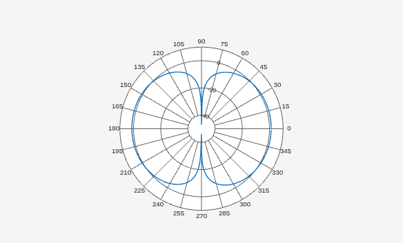 Figure Polar Measurement contains an axes object. The hidden axes object contains an object of type line.