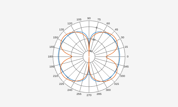 Figure Polar Measurement contains an axes object. The hidden axes object contains 2 objects of type line.