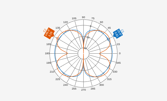 Figure Polar Measurement contains an axes object. The hidden axes object contains 2 objects of type line.