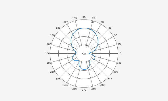 Figure Polar Measurement contains an axes object. The hidden axes object contains an object of type line.