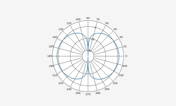 Figure Polar Measurement contains an axes object. The hidden axes object contains an object of type line.