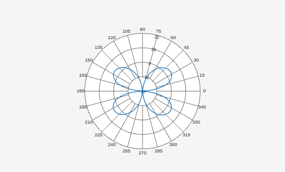 Figure Polar Measurement contains an axes object. The hidden axes object contains an object of type line.