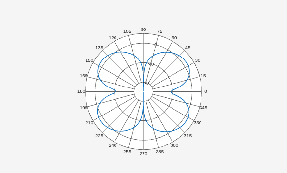 Figure Polar Measurement contains an axes object. The hidden axes object contains an object of type line.