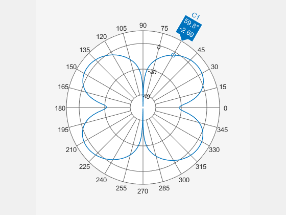 Figure Polar Measurement contains an axes object. The hidden axes object contains an object of type line.