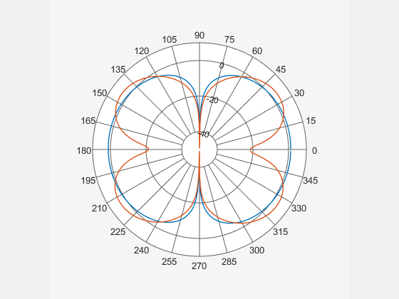 Figure Polar Measurement contains an axes object. The hidden axes object contains 2 objects of type line.