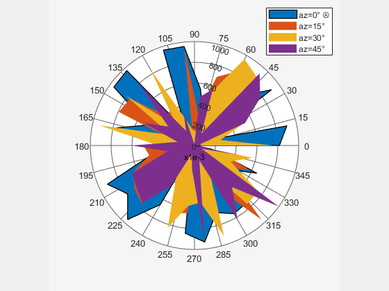 Figure Polar Measurement contains an axes object. The hidden axes object contains 4 objects of type patch. These objects represent az=0° Ⓐ , az=15° , az=30° , az=45° .