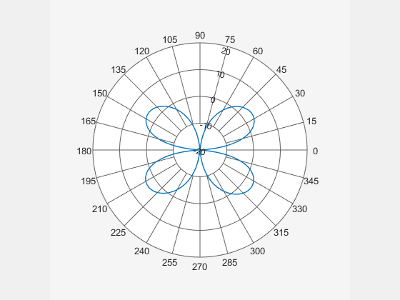 Figure Polar Measurement contains an axes object. The hidden axes object contains an object of type line.