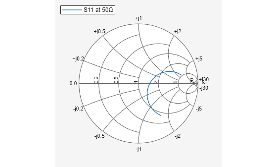 Figure Smith Chart contains an axes object. The hidden axes object contains an object of type line. This object represents S11 at 50Ω.
