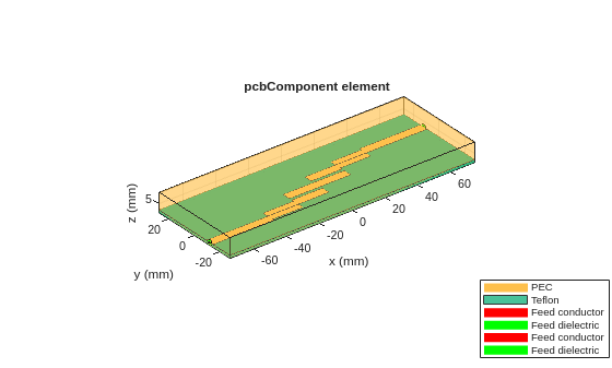 Optimize Enclosure for Edge-Coupled Filter Using SADEA Optimizer