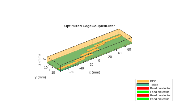 Figure contains an axes object. The axes object with title Optimized EdgeCoupledFilter, xlabel x (mm), ylabel y (mm) contains 15 objects of type patch. These objects represent PEC, Teflon, Feed conductor, Feed dielectric.