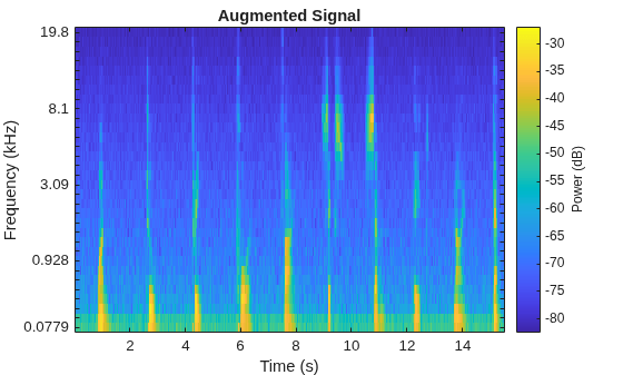 Figure contains an axes object. The axes object with title Augmented Signal, xlabel Time (s), ylabel Frequency (kHz) contains an object of type image.