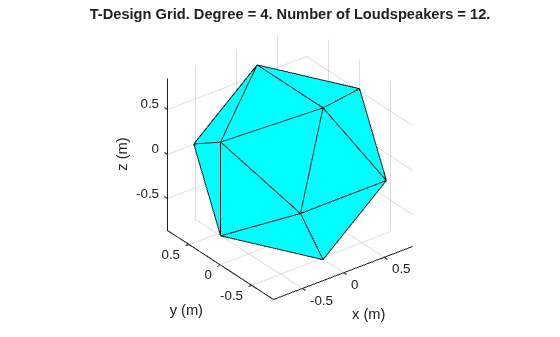 Figure contains an axes object. The axes object with title T-Design Grid. Degree = 4. Number of Loudspeakers = 12., xlabel x (m), ylabel y (m) contains an object of type patch.