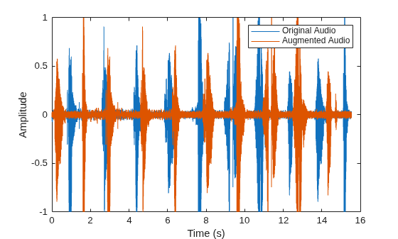 Figure contains an axes object. The axes object with xlabel Time (s), ylabel Amplitude contains 2 objects of type line. These objects represent Original Audio, Augmented Audio.