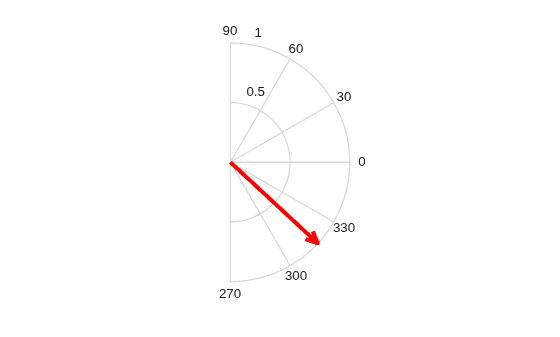 Figure contains an axes object. The hidden axes object contains an object of type line.
